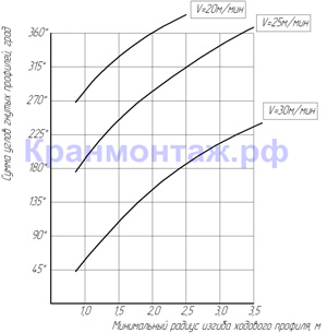 Номограмма для определения допустимой скорости передвижения кареток